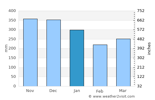 Espeland average rain in January