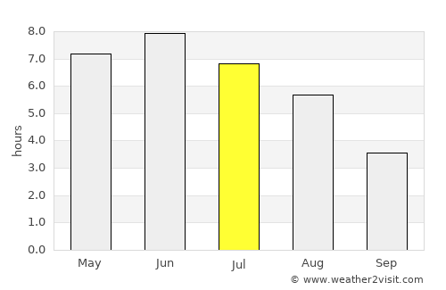 Espeland average rain in July