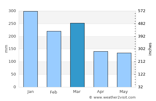 Espeland average rain in March