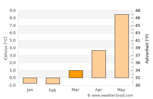 Espeland average temperature in March