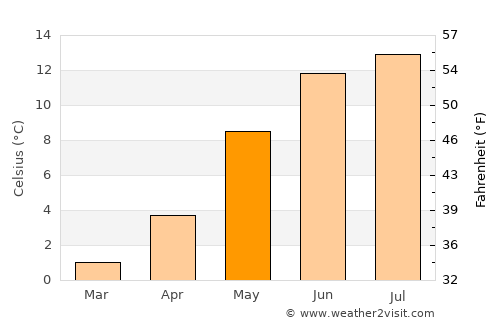 Espeland average temperature in May