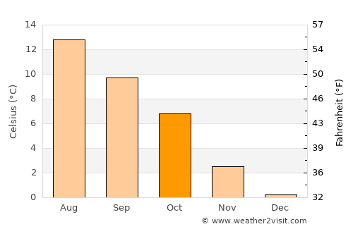 Espeland average temperature in October