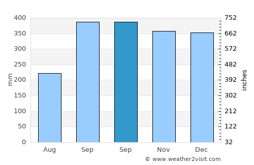 Espeland average rain in September
