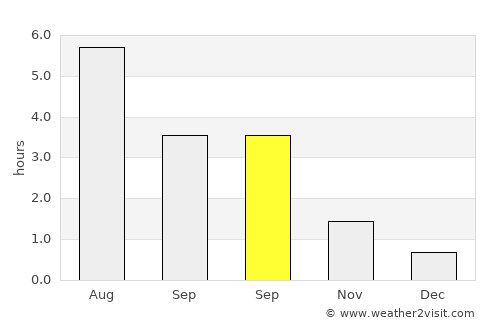 Espeland average rain in September
