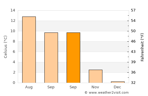 Espeland average temperature in September