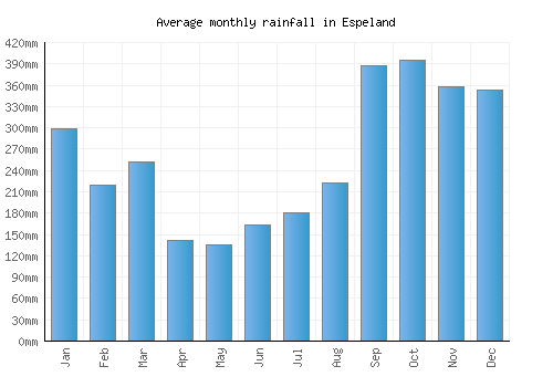 Espeland monthly rainfall chart (mm)