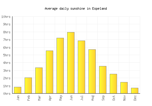 Espeland average daily sunshine chart