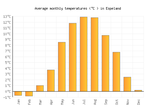 Espeland average temperature chart (Celsius)