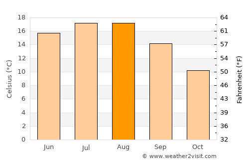 Espelkamp average temperature in August