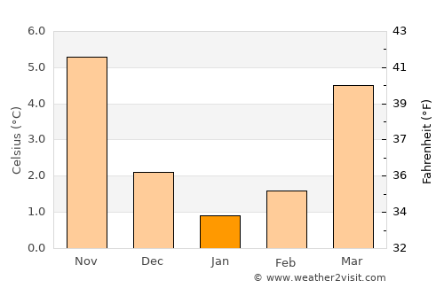 Espelkamp average temperature in January
