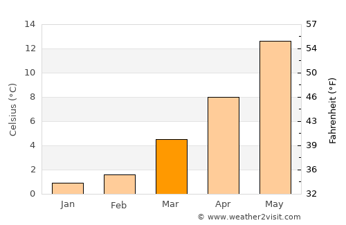 Espelkamp average temperature in March