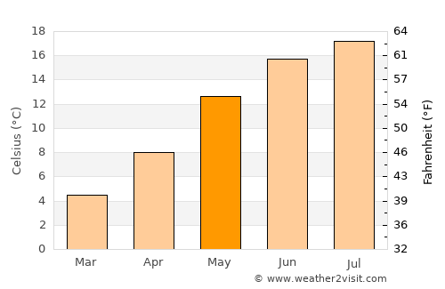 Espelkamp average temperature in May