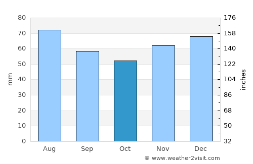 Espelkamp average rain in October