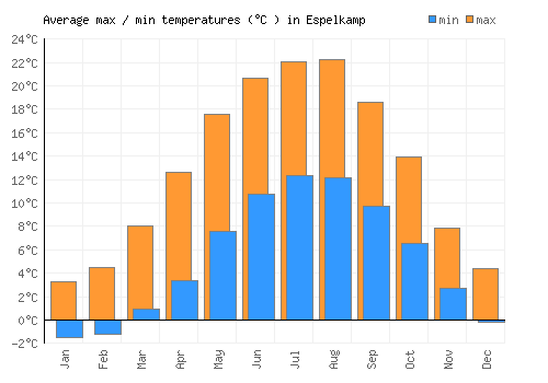Espelkamp average minimum / maximum temperatures (Celsius)