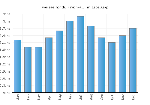Espelkamp monthly rainfall chart (inches)