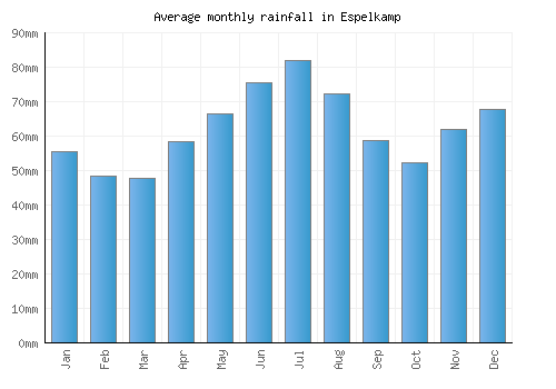 Espelkamp monthly rainfall chart (mm)