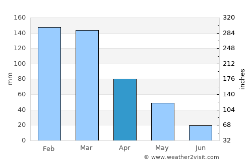 Espera Feliz average rain in April