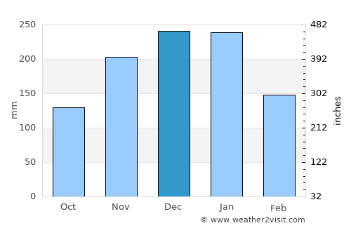 Espera Feliz average rain in December