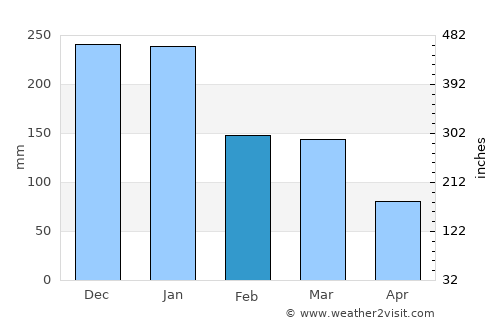 Espera Feliz average rain in February