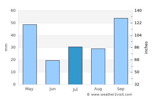 Espera Feliz average rain in July