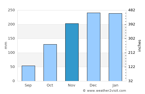 Espera Feliz average rain in November