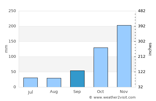 Espera Feliz average rain in September