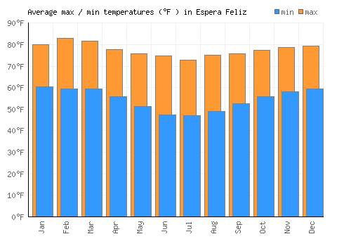 Espera Feliz average minimum / maximum temperatures (Fahrenheit)