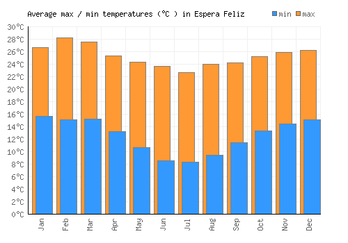 Espera Feliz average minimum / maximum temperatures (Celsius)