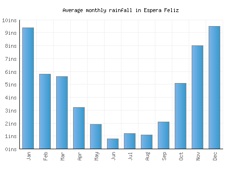 Espera Feliz monthly rainfall chart (inches)