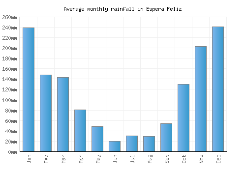 Espera Feliz monthly rainfall chart (mm)