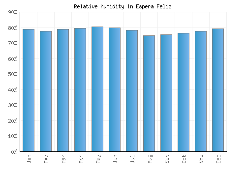 Espera Feliz relative humidity averages