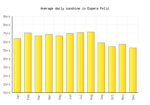 Espera Feliz average daily sunshine chart