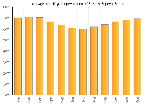 Espera Feliz average temperature chart (Fahrenheit)