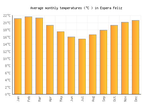 Espera Feliz average temperature chart (Celsius)