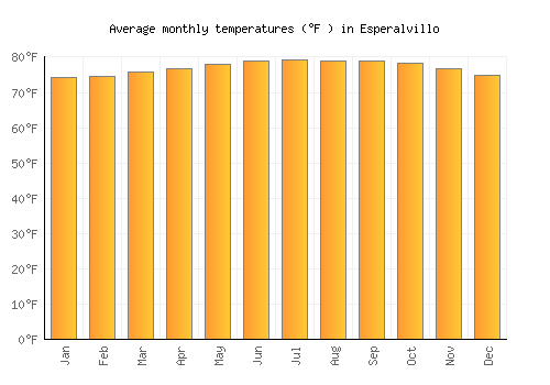 Esperalvillo average temperature chart (Fahrenheit)