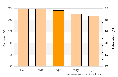 Esperança average temperature in April