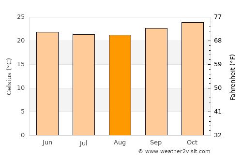 Esperança average temperature in August