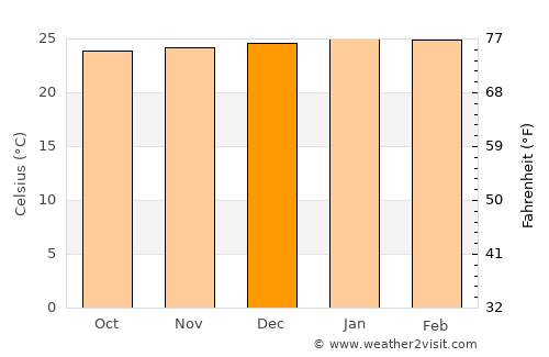 Esperança average temperature in December