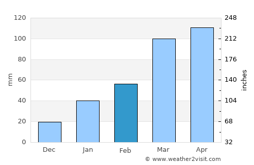 Esperança average rain in February