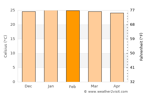 Esperança average temperature in February