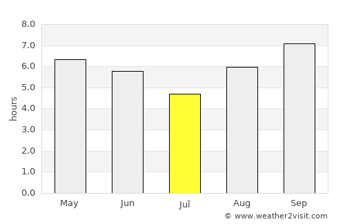 Esperança average rain in July