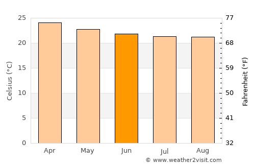 Esperança average temperature in June