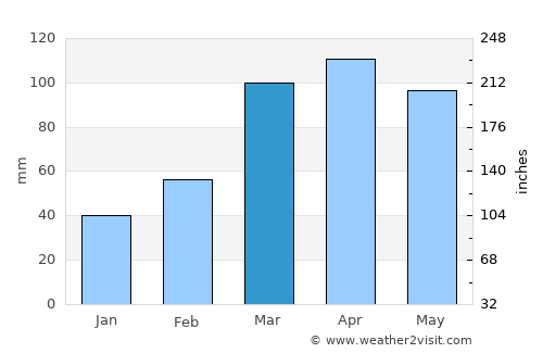 Esperança average rain in March
