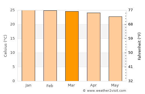 Esperança average temperature in March
