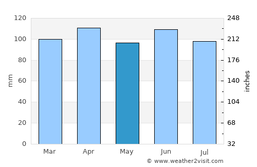 Esperança average rain in May