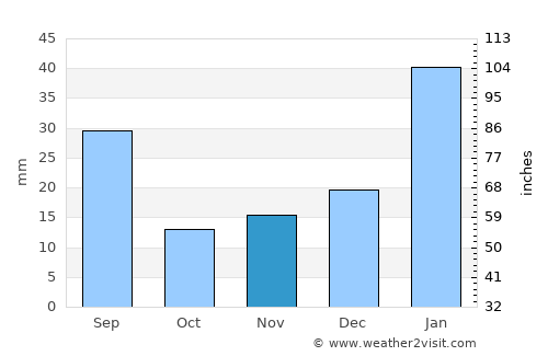 Esperança average rain in November