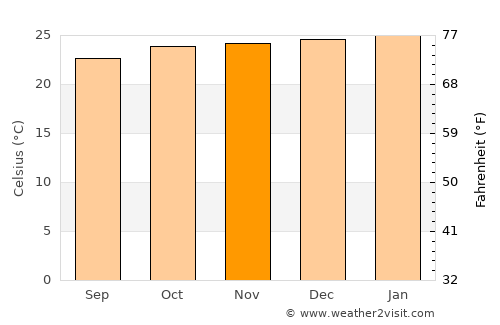 Esperança average temperature in November