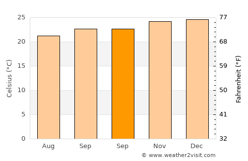 Esperança average temperature in September