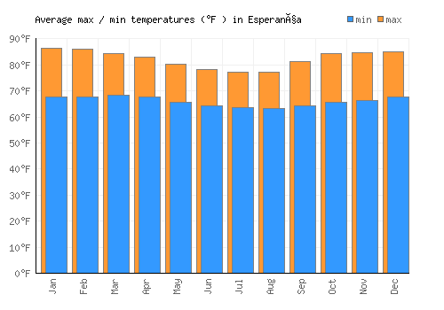 Esperança average minimum / maximum temperatures (Fahrenheit)