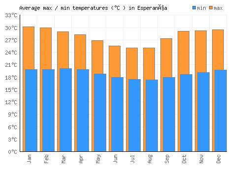 Esperança average minimum / maximum temperatures (Celsius)